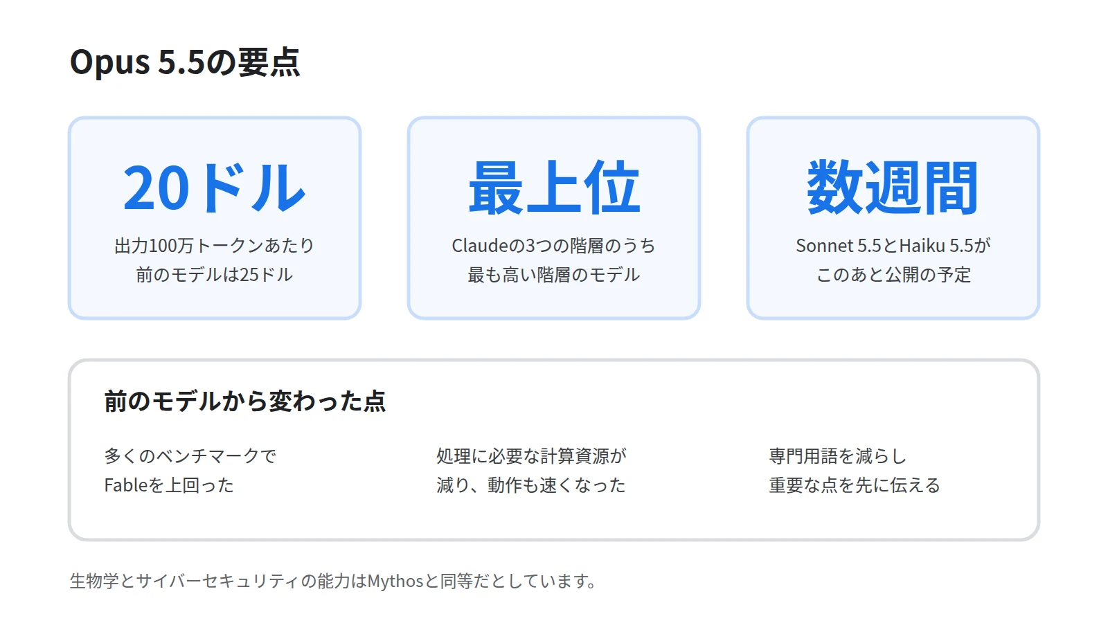 Opus 5.5の要点を3枚のカードで示した図。出力100万トークンあたり20ドルで前のモデルの25ドルから下がったこと、Claudeの3つの階層のうち最上位であること、Sonnet 5.5とHaiku 5.5が数週間のうちに公開される予定であることを並べ、下段に多くのベンチマークでFableを上回ったことを添える