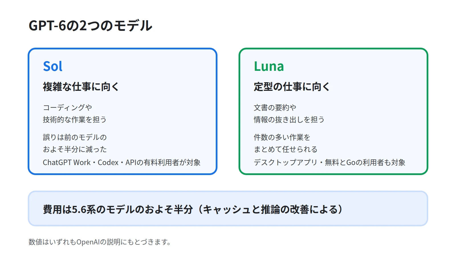 GPT-6の2つのモデルの役割を左右で比べた図。Solは複雑な仕事向けでコーディングや技術的な作業を担い、Lunaは定型の仕事向けで文書の要約や情報の抜き出しを担うことを並べ、下段に費用は5.6系のおよそ半分という注記を添える