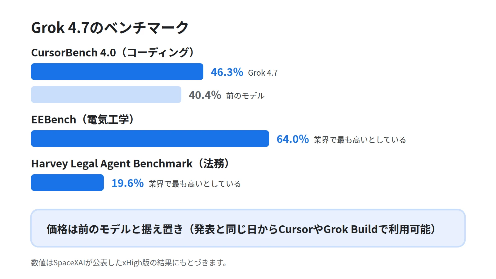 Grok 4.7のベンチマークの結果を横棒で示した図。CursorBench 4.0が46.3パーセントで前のモデルの40.4パーセントから伸びたこと、電気工学のEEBenchが64.0パーセント、法務のHarvey Legal Agent Benchmarkが19.6パーセントであることを並べる