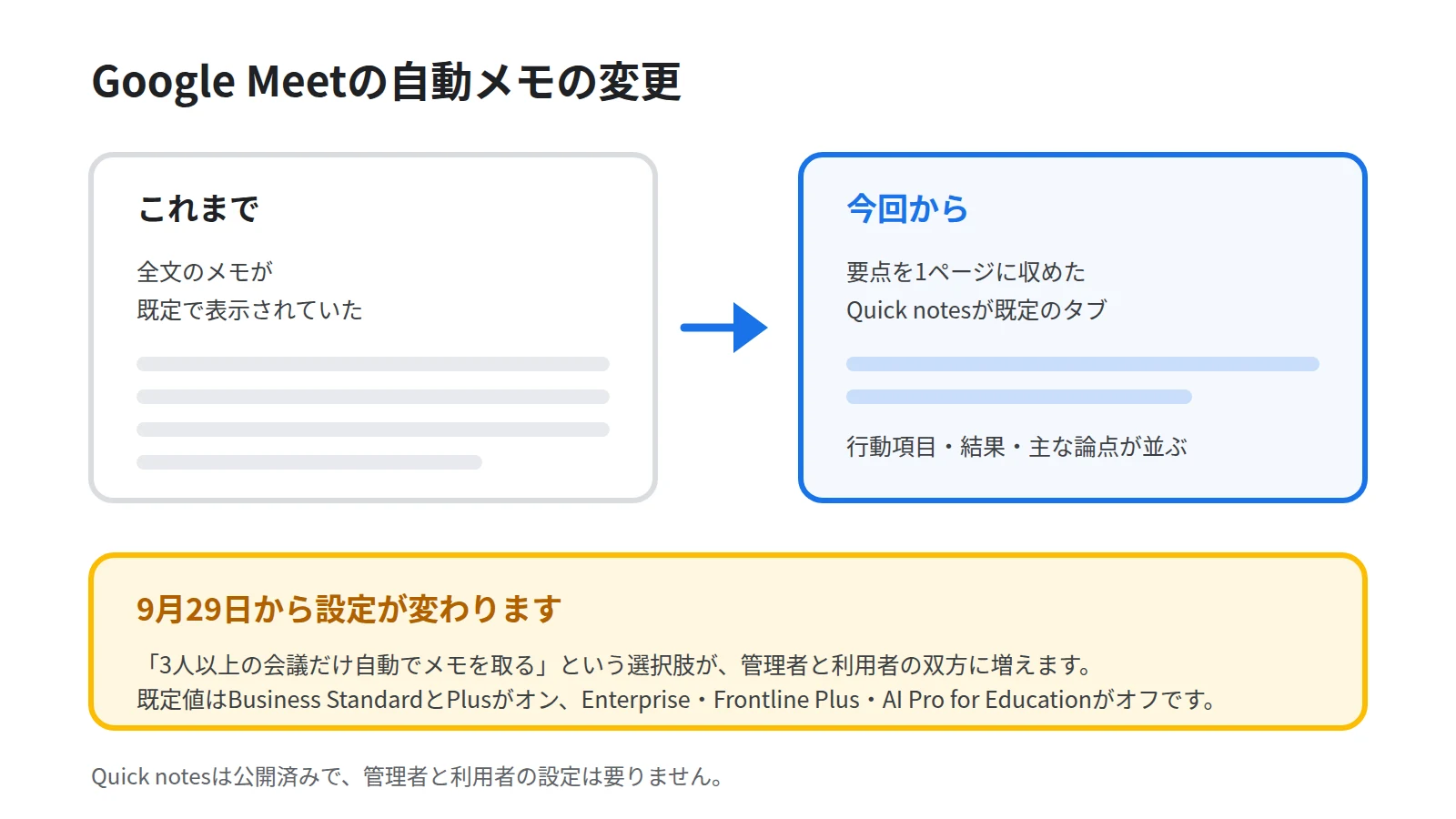 Google Meetの自動メモの変更を左右の対比で示した図。これまでは全文のメモが既定で表示されていたこと、今回からは要点を1ページにまとめたQuick notesが既定のタブになることを並べ、下段に9月29日から3人以上の会議だけという選択肢が増えることを添える