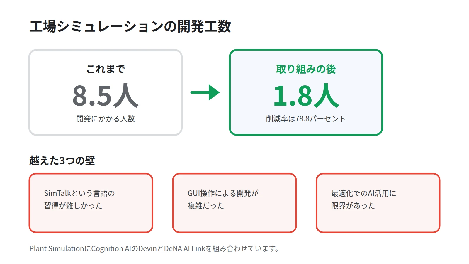 キユーピーの工数の変化を大きな数字で示した図。開発にかかる人数が8.5人から1.8人へ減り、削減率が78.8パーセントであることを中央に置き、下段にSimTalkの習得、GUI操作の複雑さ、最適化でのAI活用という3つの壁を添える