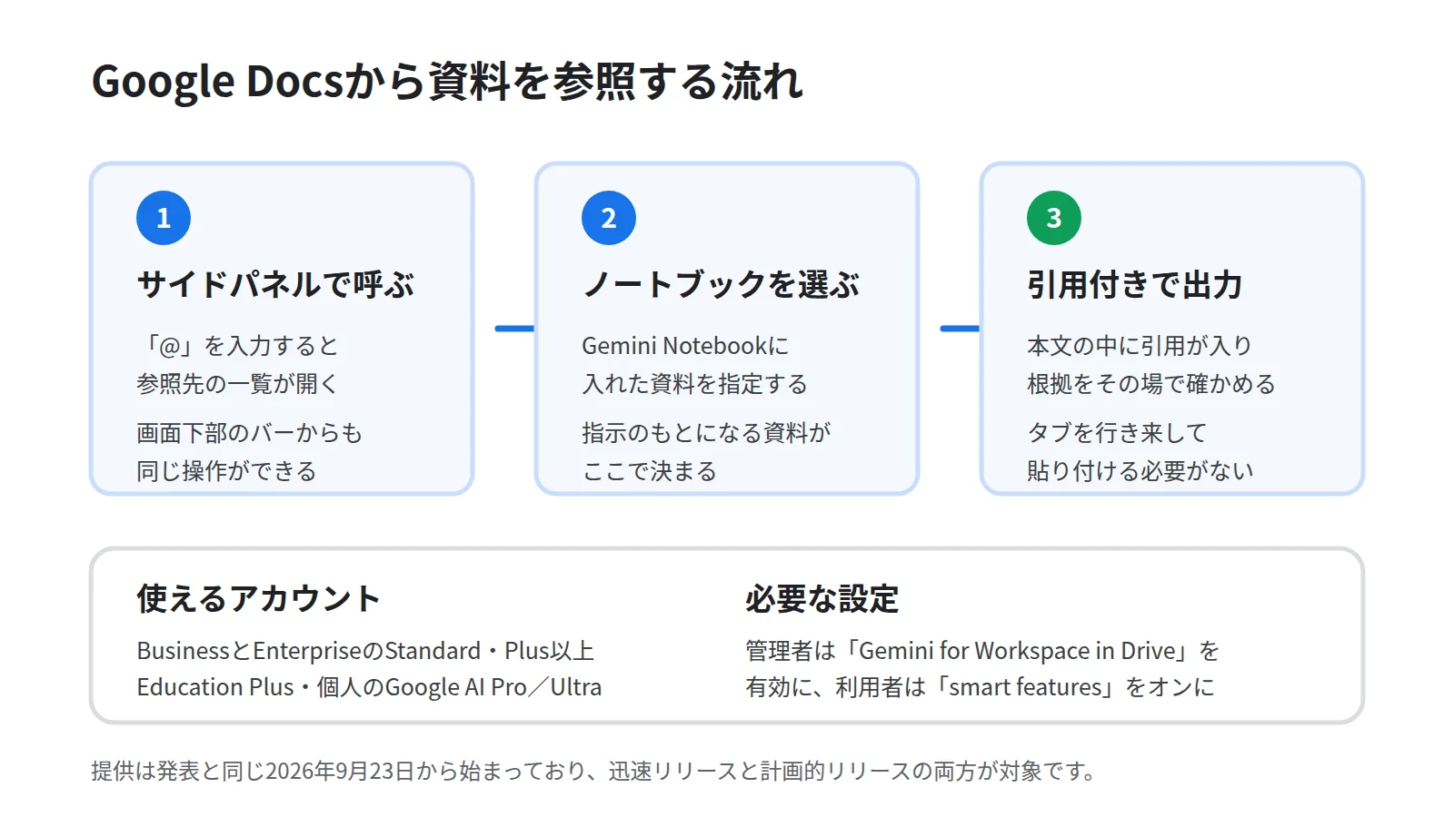 Google Docsからノートブックを参照する流れを3段で示した図。サイドパネルで「@」を入力する、参照するGemini Notebookを選ぶ、その資料にもとづいた文章が引用付きで出力される、という順に並べる