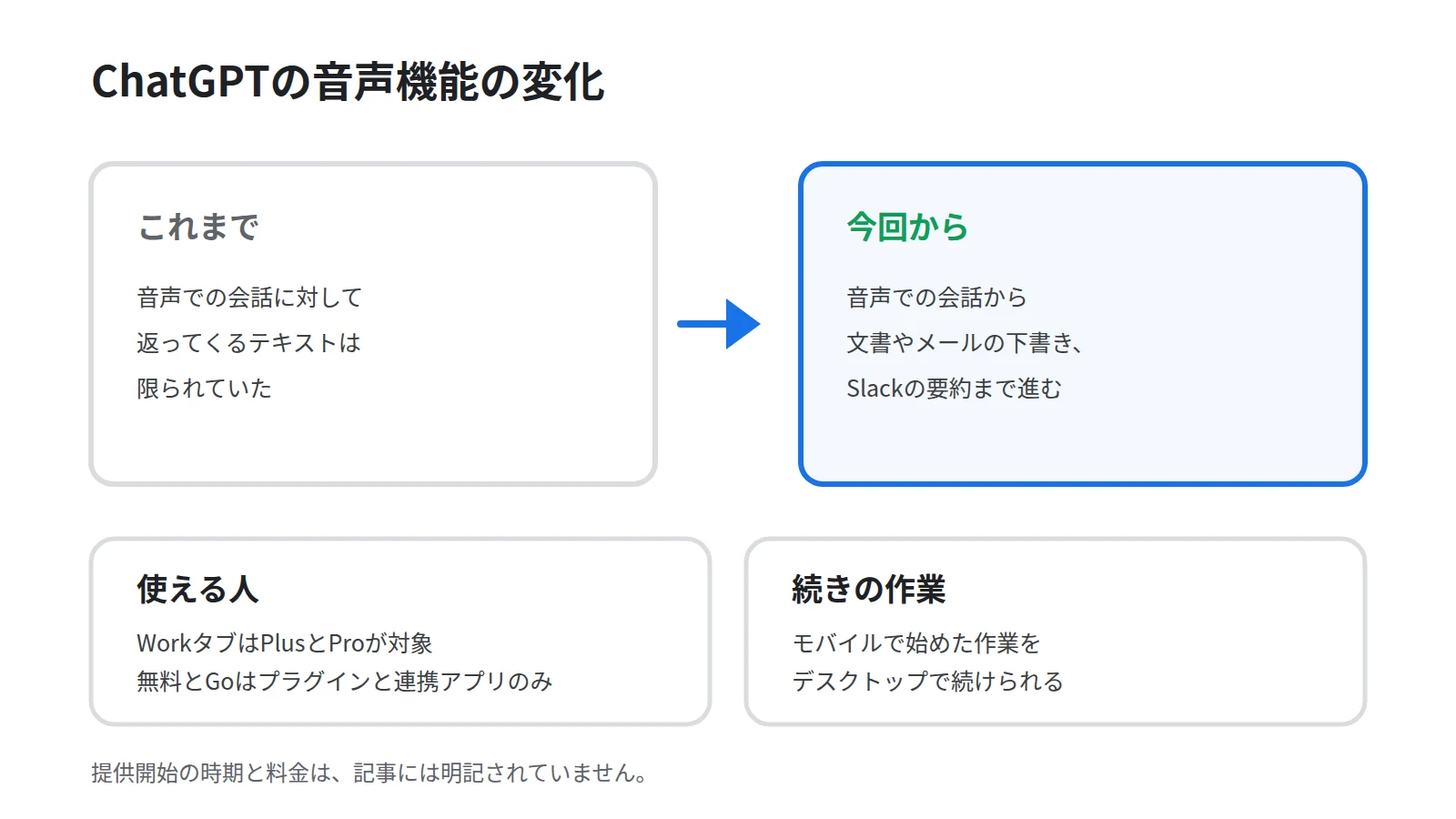 ChatGPTの音声機能の変化を左右で比べた図。これまでは音声での会話に返るテキストが限られていたこと、今回からは文書やメールの下書き、Slackの要約まで進むことを並べ、下段にモバイルで始めた作業をデスクトップで続けられるという注記を添える