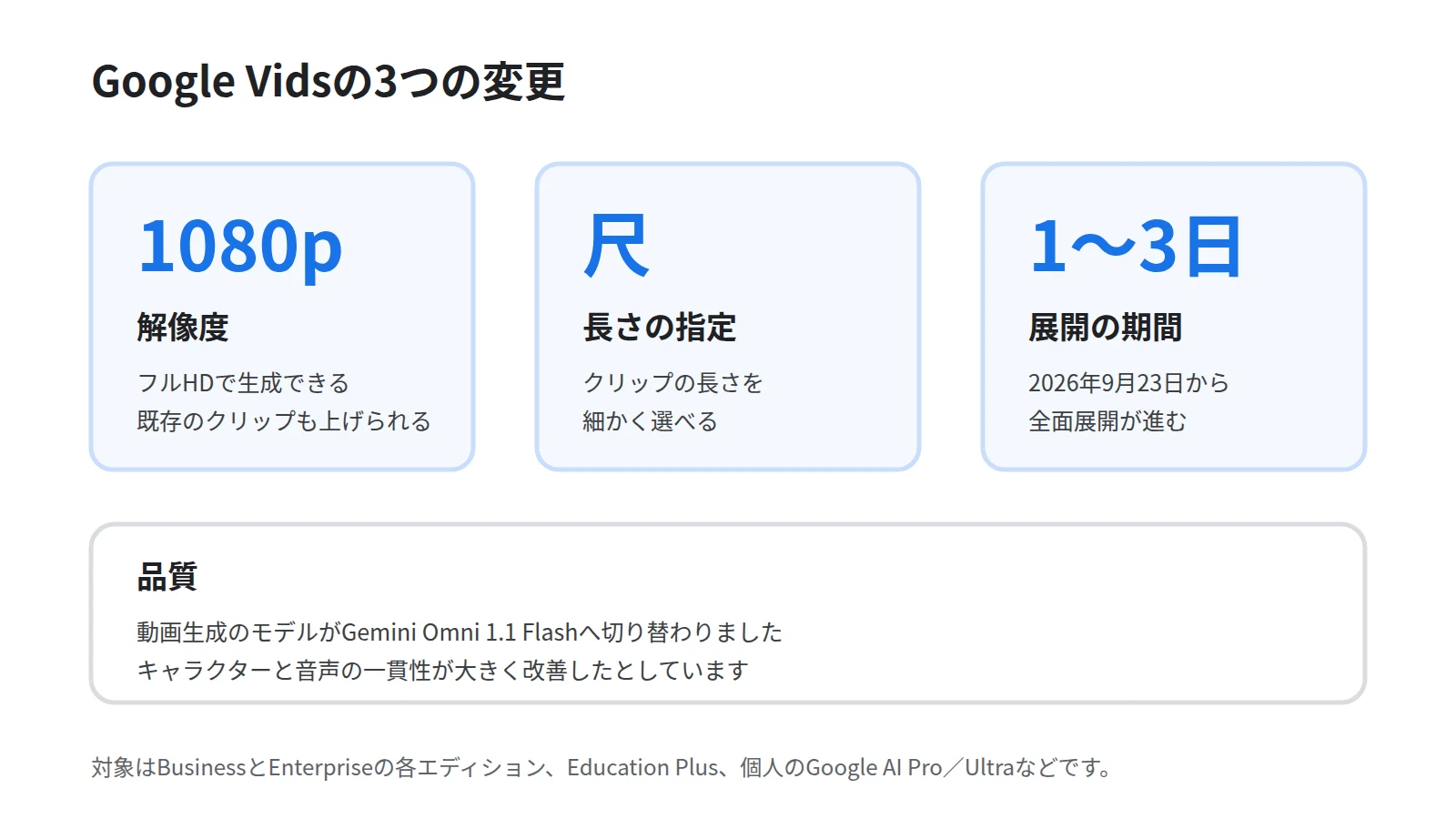 Google Vidsの変更点を3枚の数値カードで示した図。1080pのフルHDで生成できることと既存のAIクリップをアップスケールできること、クリップの長さを細かく指定できること、キャラクターと音声の一貫性が改善したことを並べ、下段に9月23日から1〜3日で全面展開という注記を添える