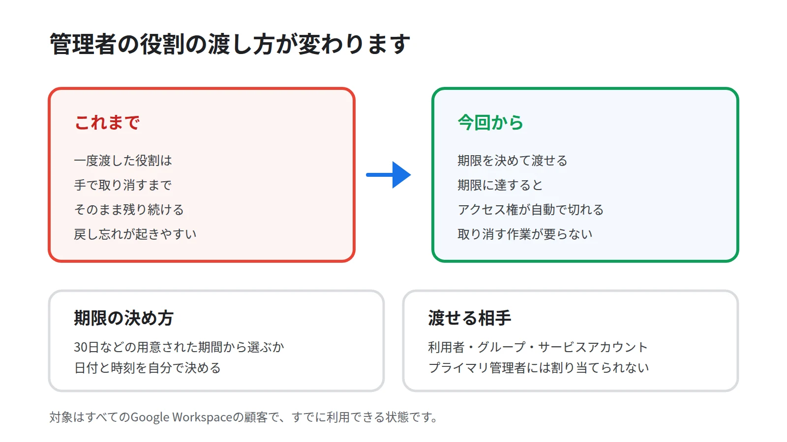 管理者の役割の変わる前と変わったあとを対比した図。これまでは一度渡した役割が取り消すまで残り続けたこと、今回からは期限に達すると自動で取り消されることを並べ、下段に組織のプライマリ管理者には割り当てられないという注記を添える