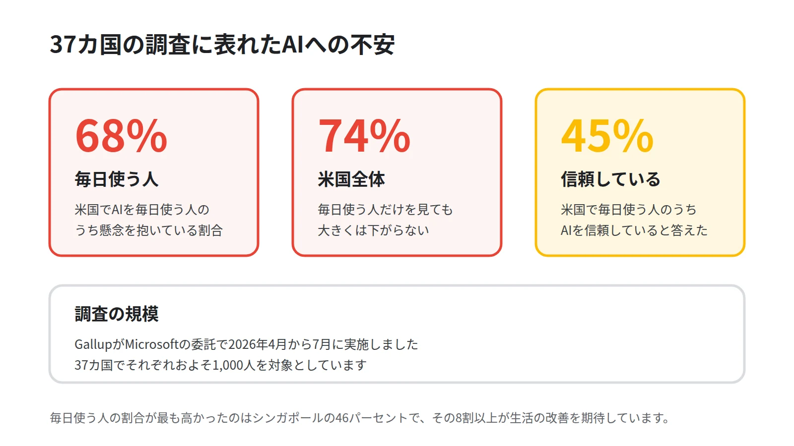 37カ国の調査結果を大きな数字で示した図。米国で毎日AIを使う人のうち懸念を抱いている割合が68パーセント、米国全体が74パーセント、毎日使う人のうちAIを信頼していると答えた割合が45パーセントであることを並べ、下段に37カ国で各国およそ1,000人という調査の規模を添える