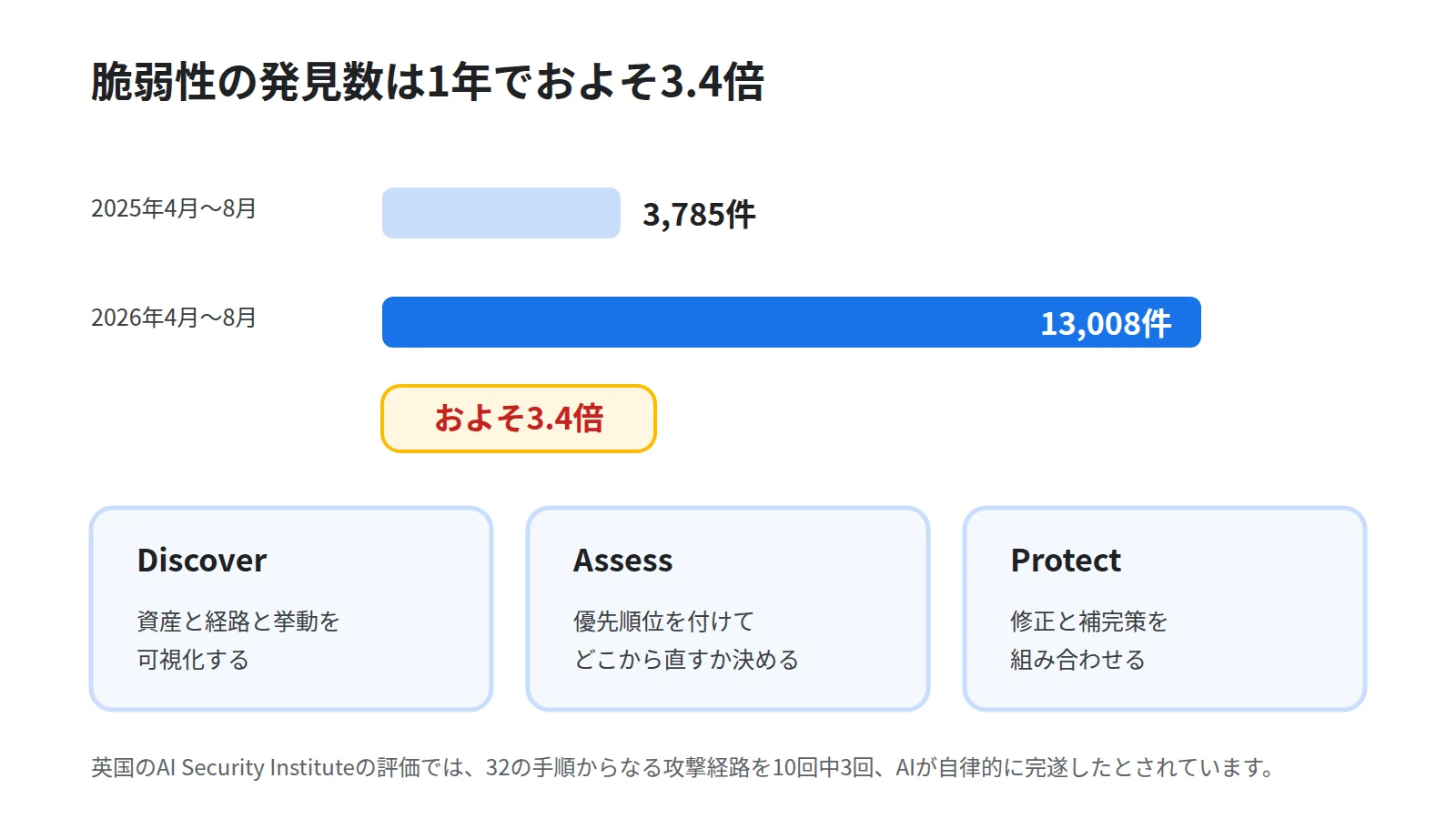 AIによる脆弱性発見の増加を示した図。2025年4月から8月の3,785件が2026年の同じ期間で13,008件へ増え、およそ3.4倍になったことを横棒で並べ、下段にDiscover・Assess・Protectの3段の考え方を添える