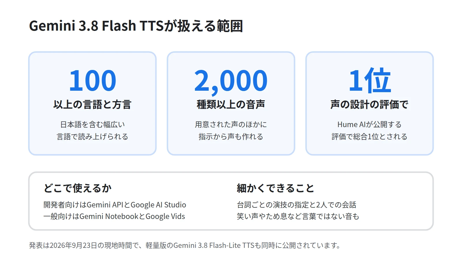 Gemini 3.8 Flash TTSの規模を3枚の数値カードで示した図。対応する言語と方言が100以上、用意された音声が2,000種類以上、Hume AIのVoice Design Benchmarkで総合1位であることを並べ、下段に提供先としてGemini APIとGoogle AI Studio、Gemini NotebookとGoogle Vidsを添える