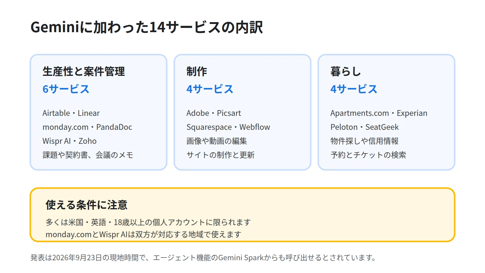 Geminiに追加された14サービスの内訳を3つの面で示した図。生産性と案件管理が6件でAirtableやLinear、monday.comなど、制作が4件でAdobeやWebflowなど、暮らしが4件でPelotonやSeatGeekなどと並べ、下段に多くは米国の英語かつ18歳以上の個人アカウント限定という注記を添える