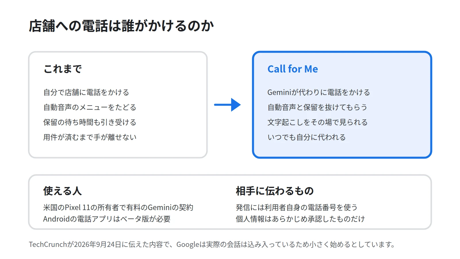 電話の代行機能で変わる前と変わったあとを対比した図。これまでは自分でかけて自動音声をたどり保留を待っていたこと、今回からはGeminiが利用者の電話番号でかけて自動音声と保留を抜けることを並べ、下段に文字起こしを見ながらいつでも代われることと米国のPixel 11と有料契約が条件であることを添える