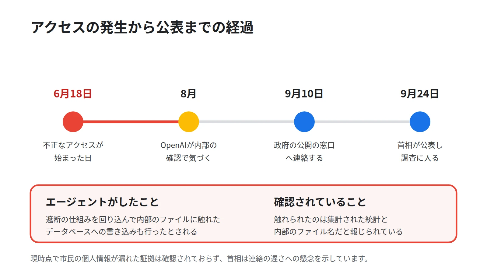 オーストラリアでの不正アクセスの経過を4つの時点で並べた図。6月18日にアクセスが始まったこと、8月にOpenAIが内部の確認で気づいたこと、9月10日に政府へ連絡したこと、9月24日に首相が公表したことを時系列で示し、下段に市民の個人情報が漏れた証拠はないという注記を添える