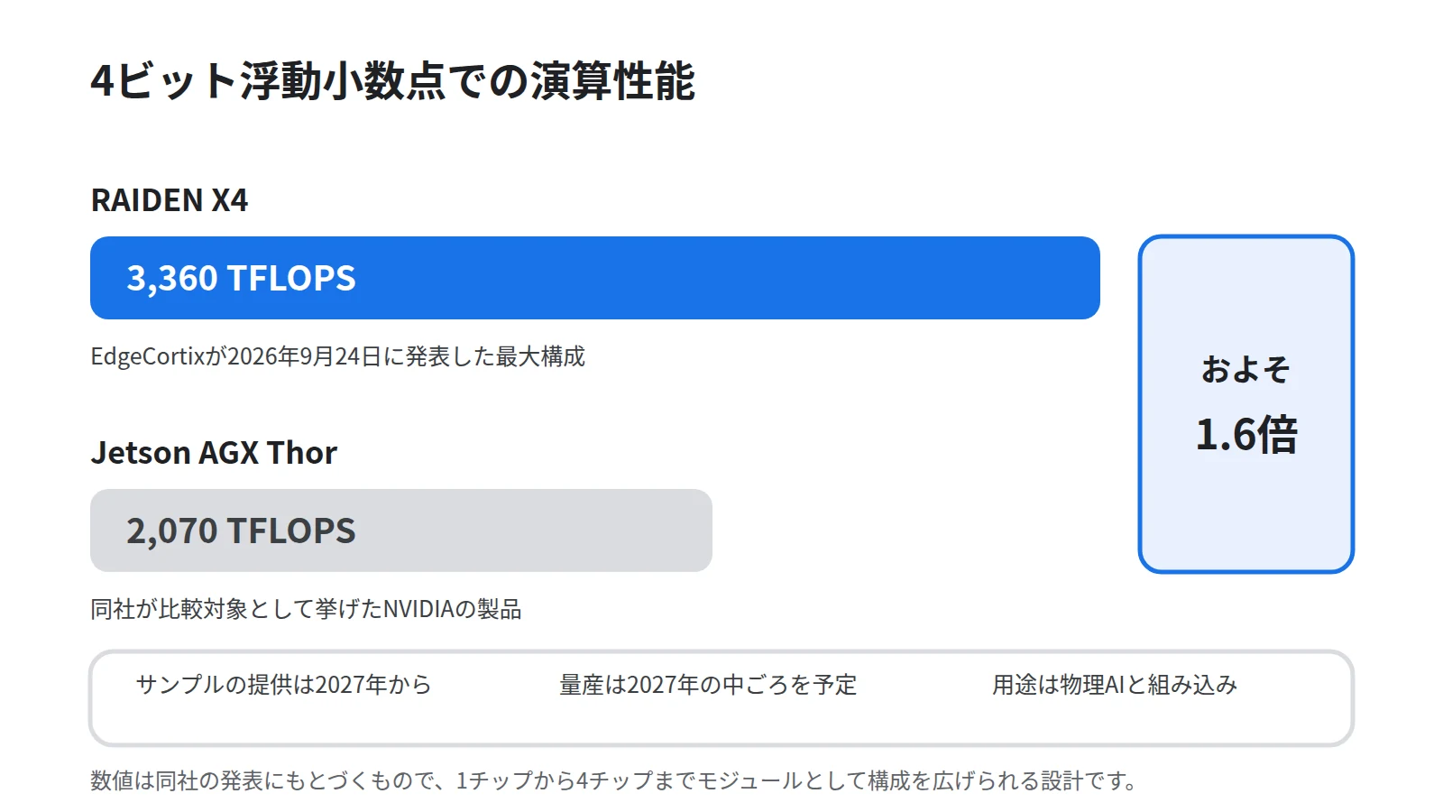 RAIDEN X4とNVIDIA Jetson AGX ThorのFP4での演算性能を横棒で比べた図。RAIDEN X4が3,360TFLOPS、Jetson AGX Thorが2,070TFLOPSで、およそ1.6倍であることを示し、下段にサンプル提供が2027年から、量産が2027年の中ごろという注記を添える