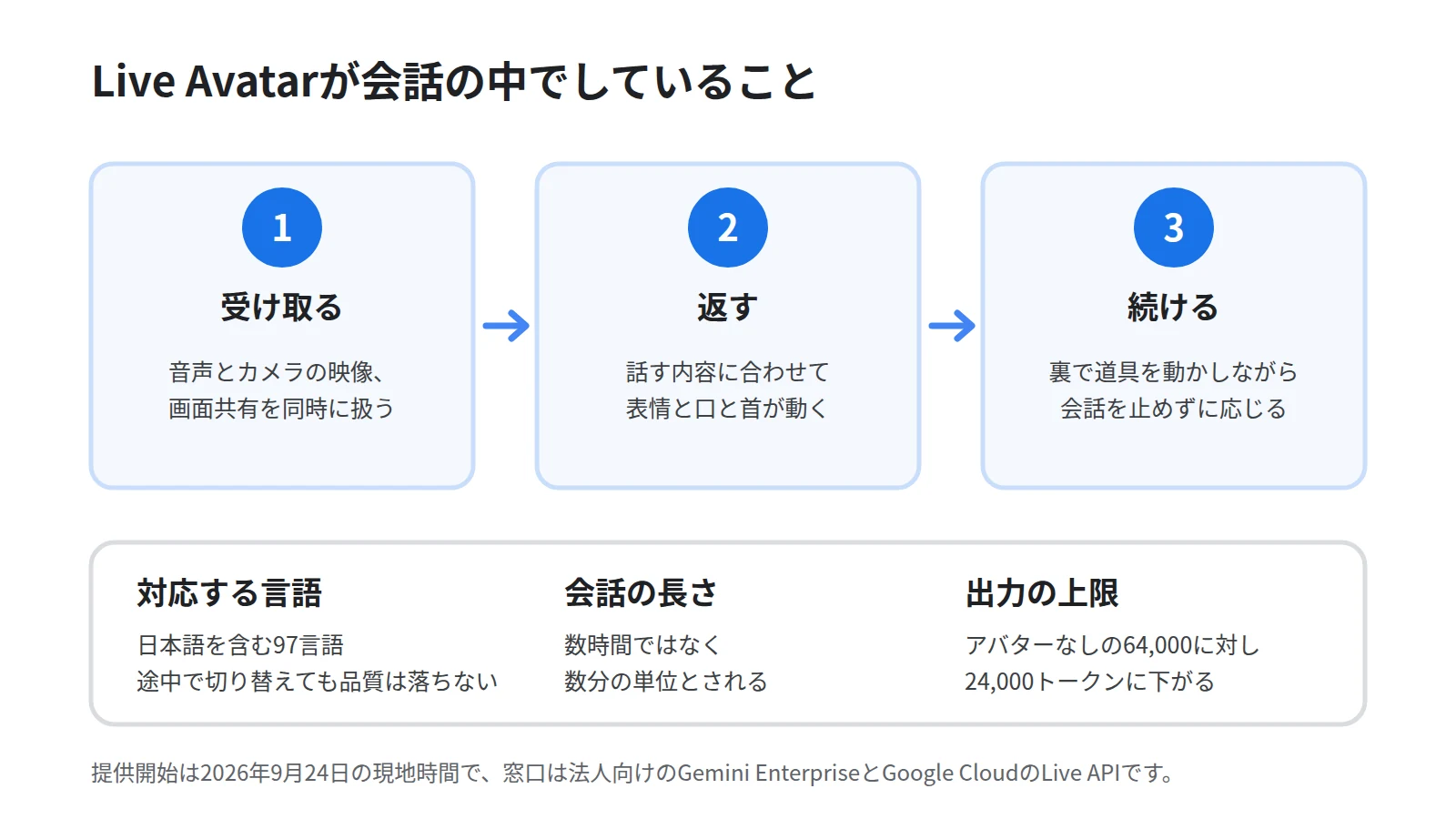 Live Avatarが会話の中でしていることを3段で示した図。音声とカメラの映像と画面共有を同時に受け取る段、話す内容に合わせて表情と口と首を動かして返す段、裏で道具を動かしながら会話を止めない段の順に並べ、下段に97言語対応と会話は数分の単位、出力上限24,000トークンを添える