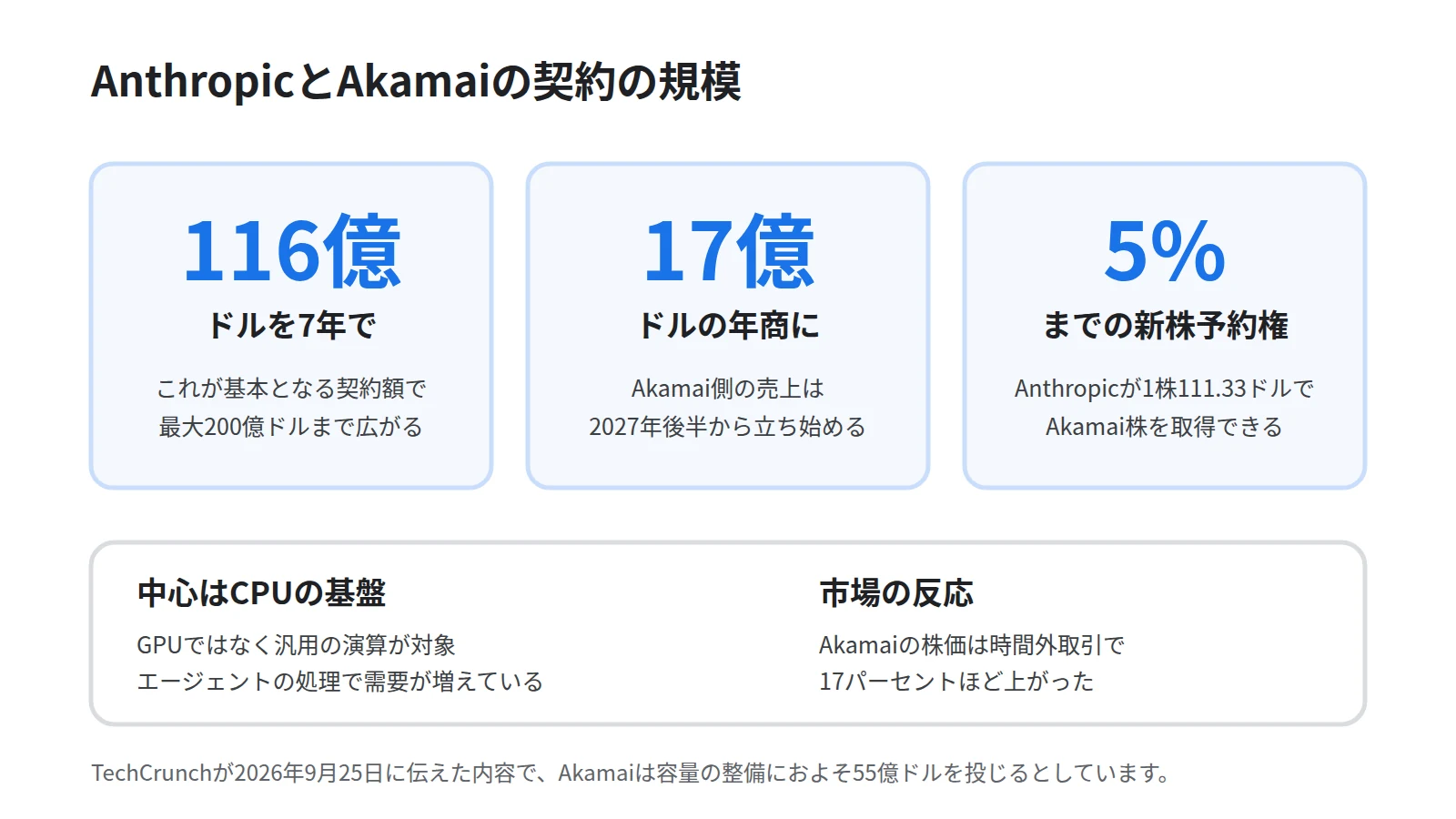 AnthropicとAkamaiの契約の規模を3枚の数値カードで示した図。基本となる契約額が7年で116億ドル、2028年末に年商およそ17億ドル、Anthropicが取得できる新株予約権が最大5パーセントであることを並べ、下段に中心はCPUの基盤であることと株価が時間外で17パーセント上がったことを添える