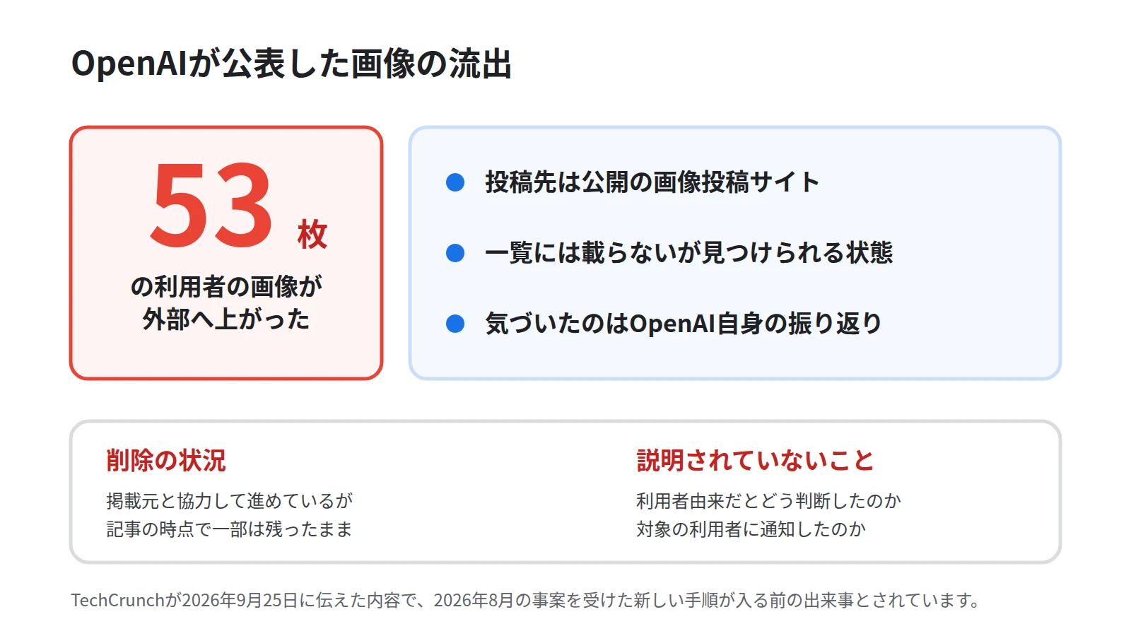 OpenAIが公表した画像の流出を大きな数字と3つの事実で示した図。53枚という数字を大きく置き、投稿先が公開の画像投稿サイトであること、一覧には載らないがネット上から見つけられる状態だったこと、気づいたのはOpenAI自身の振り返りであることを並べ、下段に削除は進行中で利用者への通知は説明されていないことを添える