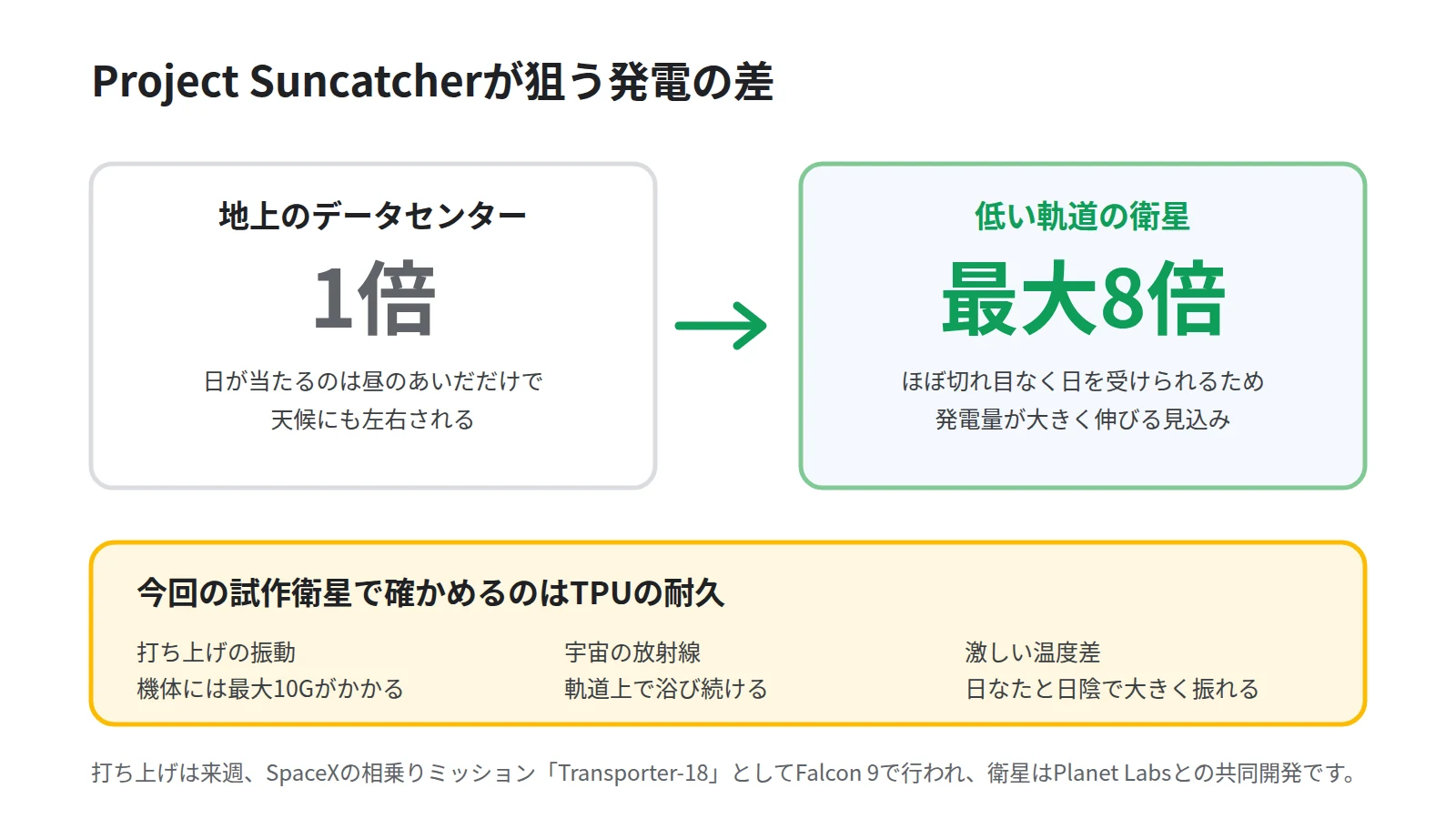 地上と低い軌道での発電を対比した図。地上は日射が昼だけで発電は1倍、低い軌道はほぼ切れ目なく日を受けて最大8倍であることを左右に並べ、下段に今回の試作衛星で確かめるのは打ち上げの振動と宇宙の放射線と激しい温度差の3つであることを添える