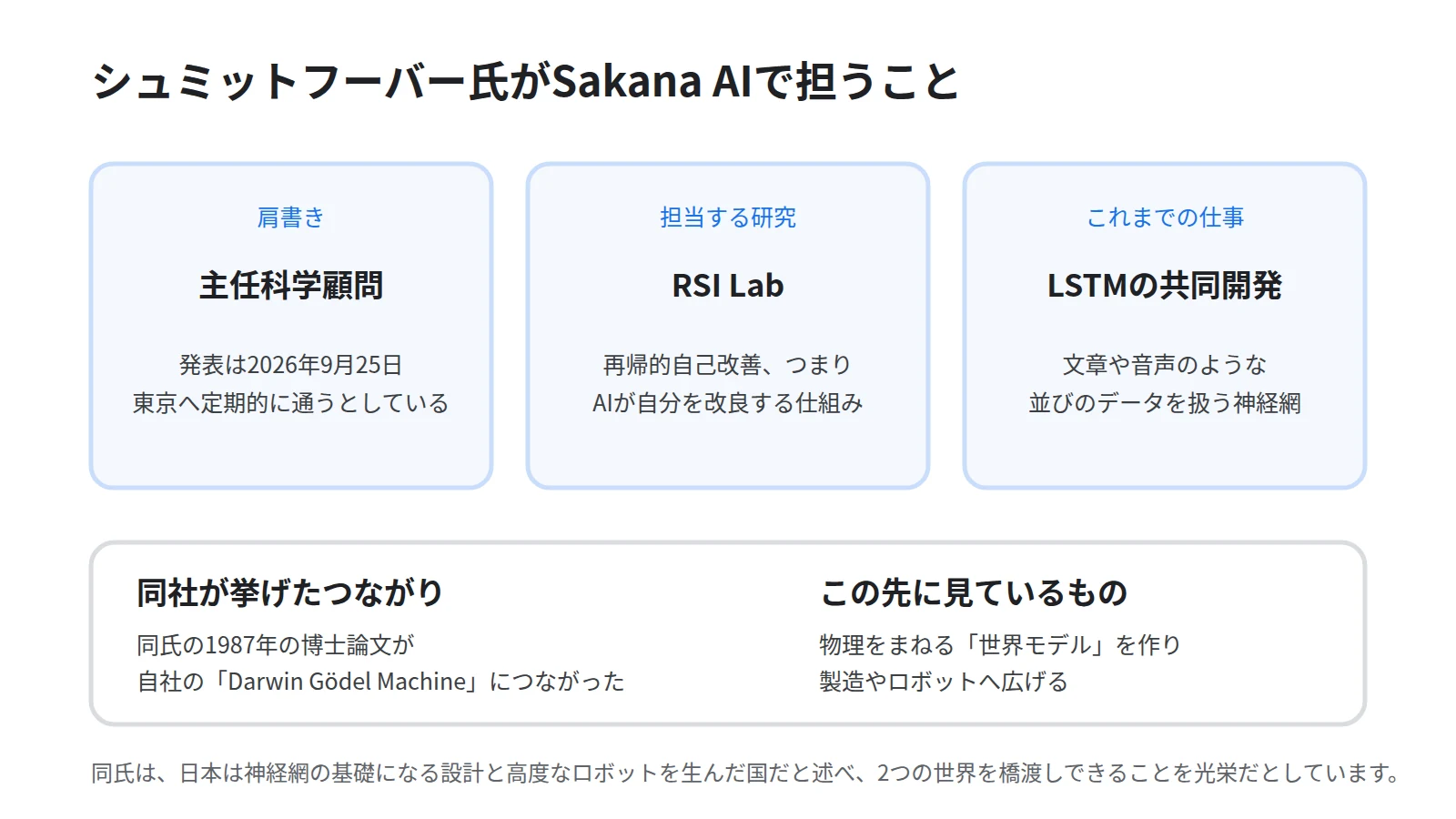 シュミットフーバー氏がSakana AIで担うことを3枚のカードで示した図。肩書きが主任科学顧問であること、担当は再帰的自己改善を研究するRSI Labであること、これまでの仕事はLSTMの共同開発であることを並べ、下段に1987年の博士論文からDarwin Gödel Machineへのつながりと、世界モデルを製造やロボットへ広げる方向を添える