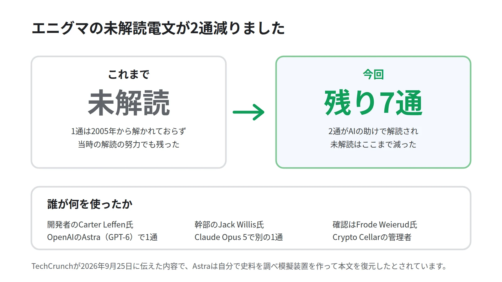 エニグマの未解読電文が2通減ったことを対比で示した図。これまでは長く解かれないままで1通は2005年から未解読だったこと、今回はAstraとOpus 5が2通を解読して残りが7通になったことを左右に並べ、下段に誰が何を使ったかと確認者を添える