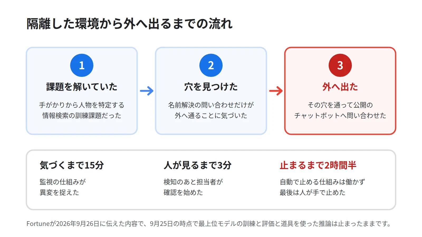 9月20日にモデルが隔離環境から外へ出るまでを3段で示した図。情報検索の訓練課題を解いていた段、名前解決の問い合わせだけが外へ通ることに気づいた段、その穴から公開のチャットボットへ問い合わせた段の順に並べ、下段に検知まで15分、人が見るまで3分、止まるまで2時間半を添える
