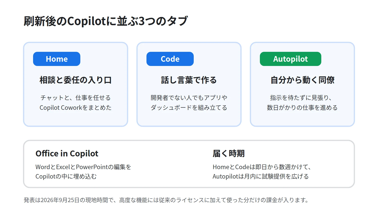 刷新後のCopilotに並ぶ3つのタブを示した図。相談と委任の入り口であるHome、話し言葉でアプリを組み立てるCode、指示を待たずに動くAutopilotを横に並べ、下段にOffice in Copilotで文書表計算スライドの編集を中に埋め込むことと、届く時期を添える