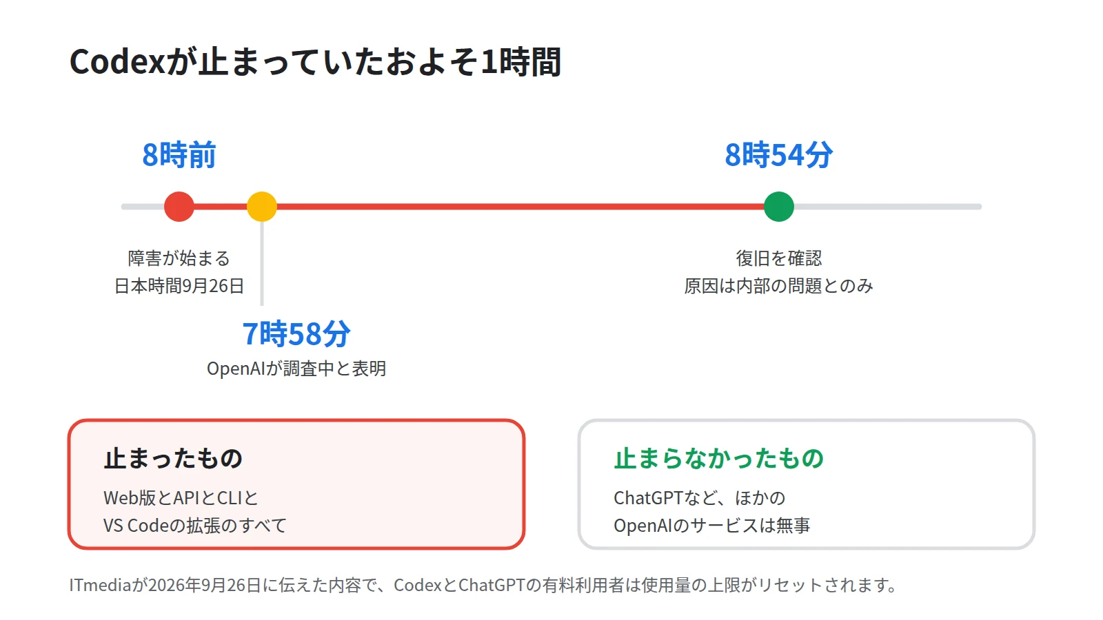 Codexが止まっていたおよそ1時間を時間の軸で示した図。日本時間9月26日8時前に障害が始まり、7時58分にOpenAIが調査中と表明し、8時54分に復旧を確認した流れを並べ、下段に止まったものと止まらなかったものを対比する