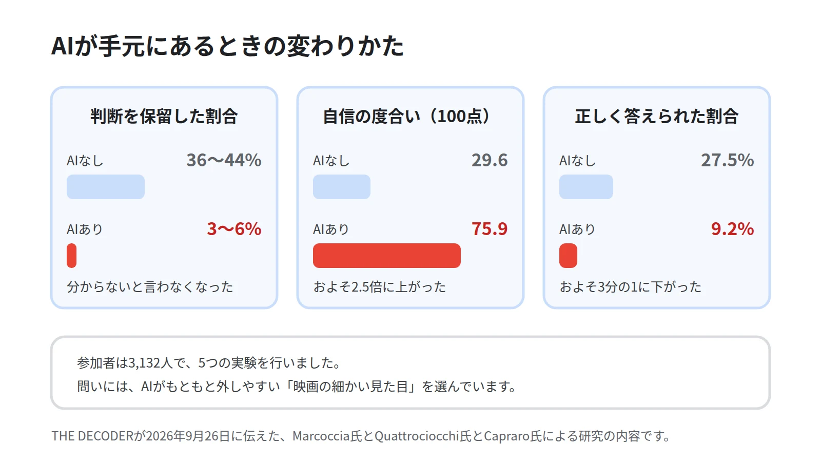 AIが手元にあるときの変わりかたを3つの対比で示した図。判断を保留した割合が36から44パーセントで3から6パーセントへ下がり、自信の度合いが29.6から75.9へ上がり、正しく答えられた割合が27.5パーセントから9.2パーセントへ下がったことを棒で並べる