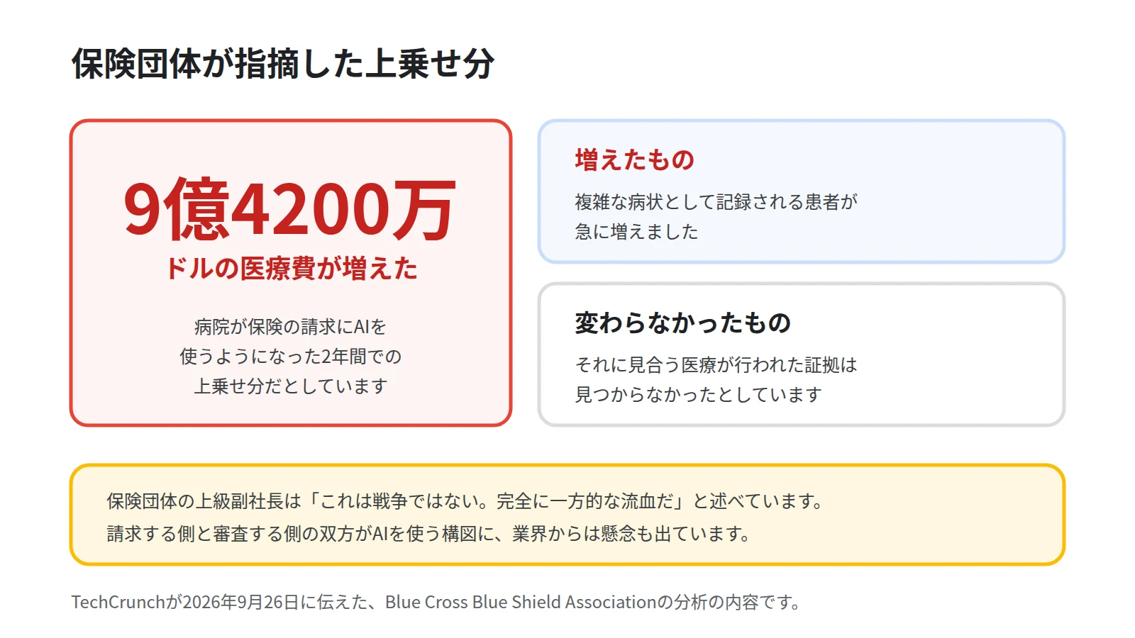 保険団体が指摘した上乗せ分を示した図。2年間で9億4200万ドルの医療費が増えたという金額を大きく置き、複雑な病状として記録される患者が急に増えた一方で、それに見合う医療が行われた証拠は見つからなかったという対比を添える