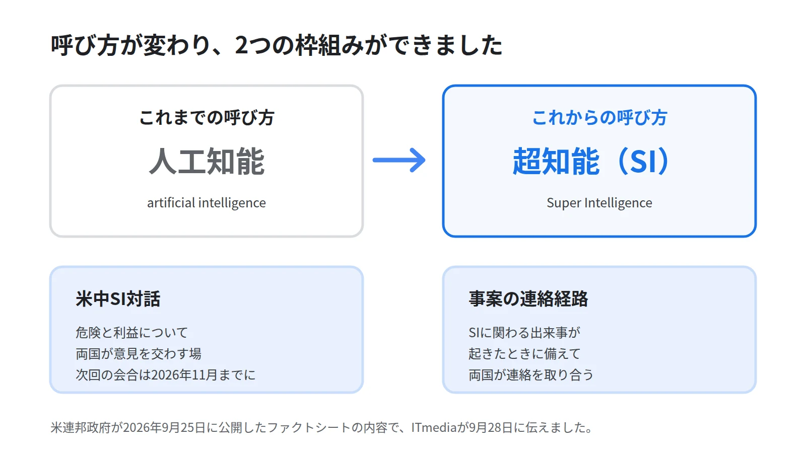 呼び名が人工知能から超知能へ変わったことを左右の対比で示した図。左に従来のartificial intelligence、右にこれから使うSuper Intelligenceを置き、下段に米中SI対話の創設と事案対応の連絡経路という2つの新しい枠組みを並べる