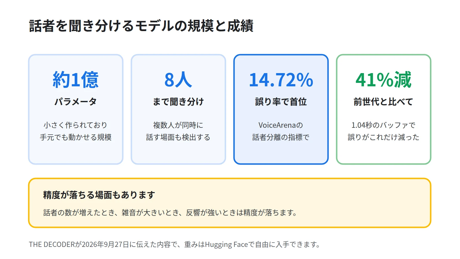 Nemotron 3 Diarizationの主な数値を4枚のカードで並べた図。約1億パラメータという規模、最大8人まで聞き分けられること、誤り率14.72パーセントで首位だったこと、前世代から誤りが41パーセント減ったことを大きな数字で示す