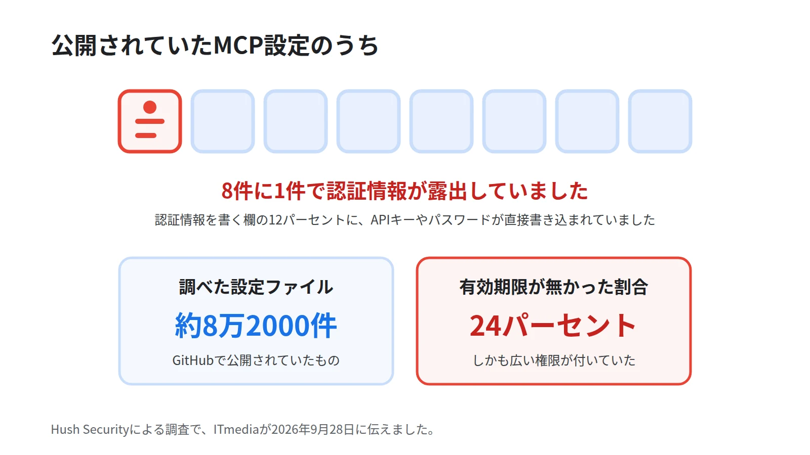 GitHub上のMCP設定で認証情報が露出していた割合を示した図。8つの四角のうち1つを赤く塗って8件に1件という割合を表し、右側に調査対象がおよそ8万2000件であること、露出した認証情報の24パーセントに有効期限が無かったことを添える