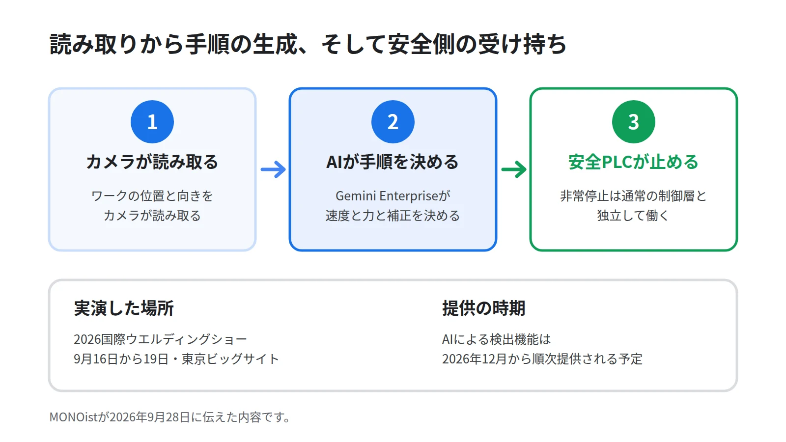 ファナックのAIワーク検出エージェントの流れを3段で示した図。カメラがワークの位置と向きを読む段、Gemini Enterpriseが速度と力と位置の補正を決める段、安全PLCが最上位で非常停止を受け持つ段の順に並べる