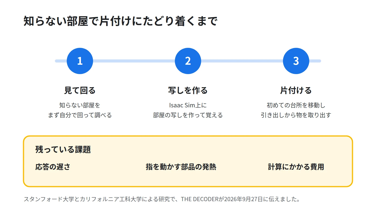 HomeBodyがはじめての部屋で動くまでの流れを3段で示した図。まず部屋を見て回る段、Isaac Sim上にデジタルツインを作る段、空間の記憶を頼りに片付けと引き出しからの取り出しを行う段を並べ、下段に応答の遅さと指の発熱という課題を添える