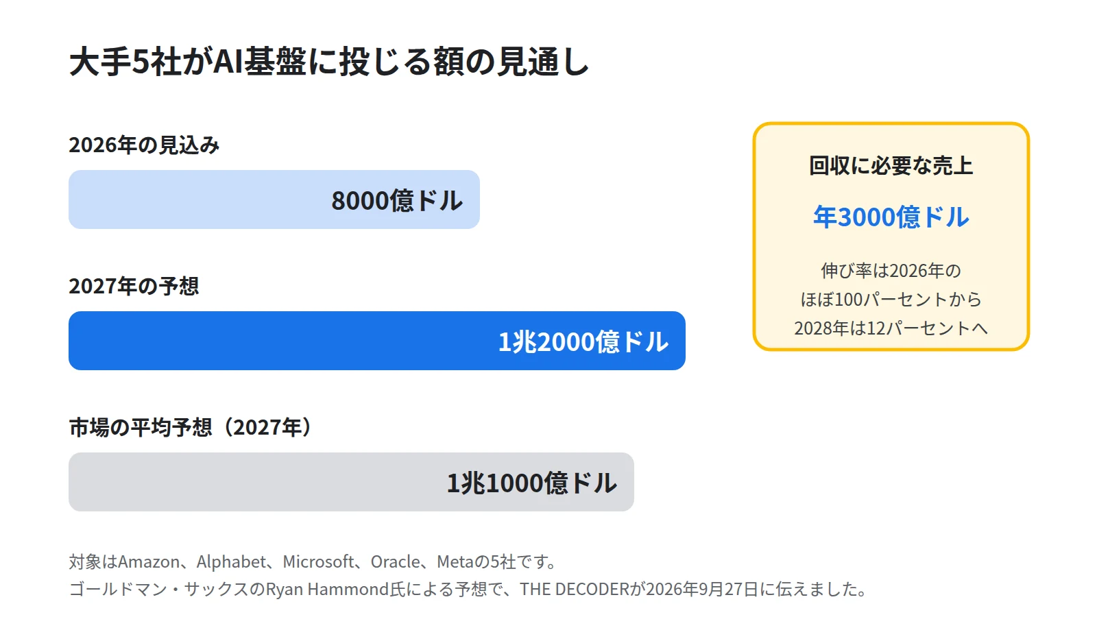 AI基盤への投資額の見通しを棒で比べた図。2026年の8000億ドルから2027年の1兆2000億ドルへ5割増える見通しを2本の棒で示し、市場の平均予想1兆1000億ドルとの差と、回収に必要な年3000億ドルの売上を添える