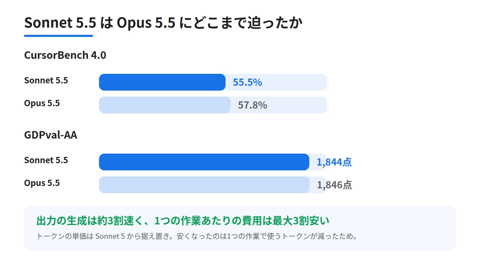 Claude Sonnet 5.5とOpus 5.5の成績を横棒で比べた図。CursorBench 4.0は55.5パーセント対57.8パーセント、GDPval-AAは1844点対1846点でほぼ並び、下段に出力速度3割向上と1タスクあたり費用3割減を添える