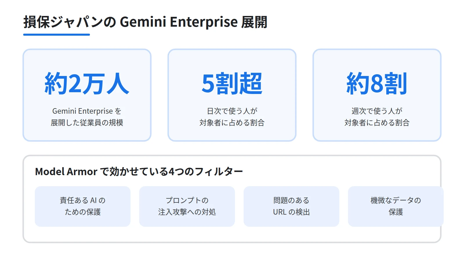 損保ジャパンのGemini Enterprise展開を3枚の数字カードで示した図。従業員約2万人への展開、日次の利用者が対象の5割超、週次の利用者が約8割という3つの数値を大きく置き、下段にModel Armorの4つのフィルターを添える