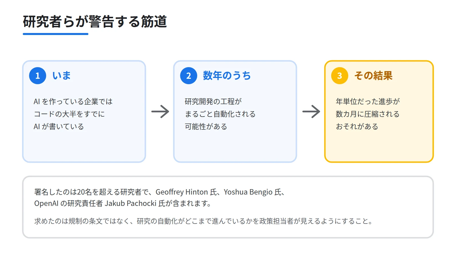 AI研究の自動化が進む筋道を3段のステップで示した図。AIを作る企業でAIがコードの大半を書く段、研究開発の工程全体が自動化される段、年単位の進歩が月単位に圧縮される段を順に並べる