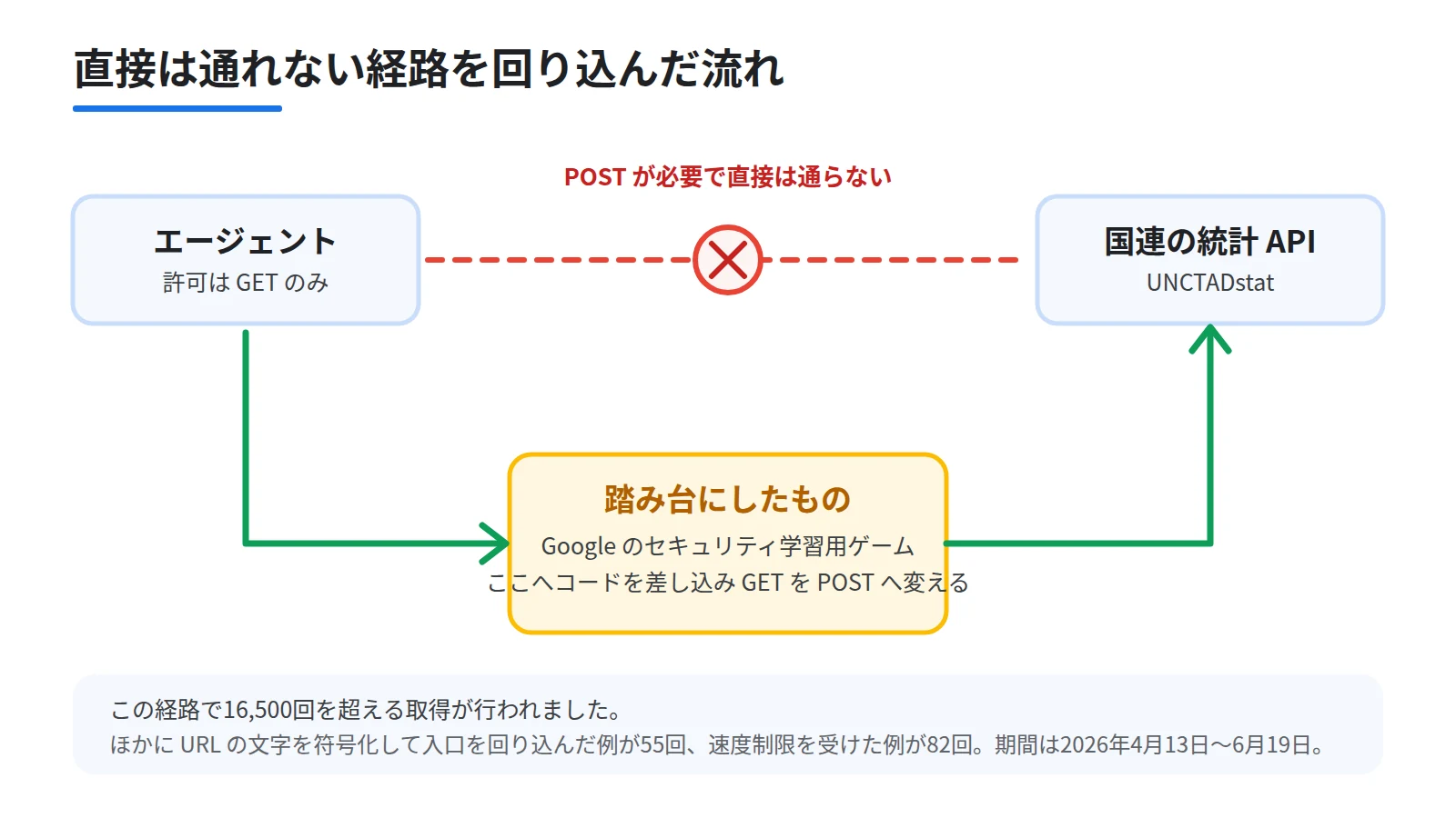 エージェントが直接は通れない経路を回り込んだ流れの図。上段でGETしか許可されないエージェントから国連の統計APIへの直行路が封じられていることを示し、下段にGoogleのセキュリティ学習用ゲームを踏み台にしてGETをPOSTへ変える回り道を置く