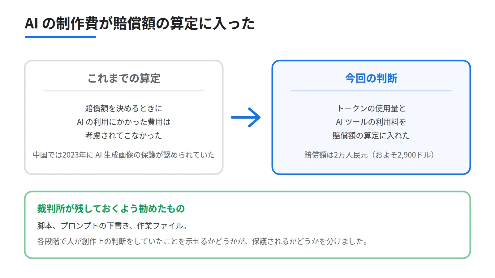 賠償額の算定が変わった点を左右の対比で示した図。左に従来の算定でAIの利用料が含まれないこと、右に今回トークンの使用量とAIツールの利用料が算入されたことを置き、下段に残しておくべき脚本とプロンプトの下書きと作業ファイルを添える
