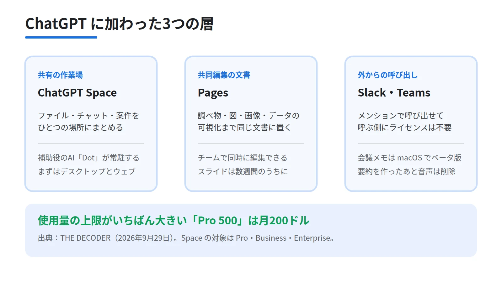 ChatGPTの刷新で加わった3つの層を示した図。左にファイルとチャットと案件を置く共有の作業場Space、中央に調べ物と図表まで同じ文書に置くPages、右にSlackとTeamsと会議メモへの接続を並べる