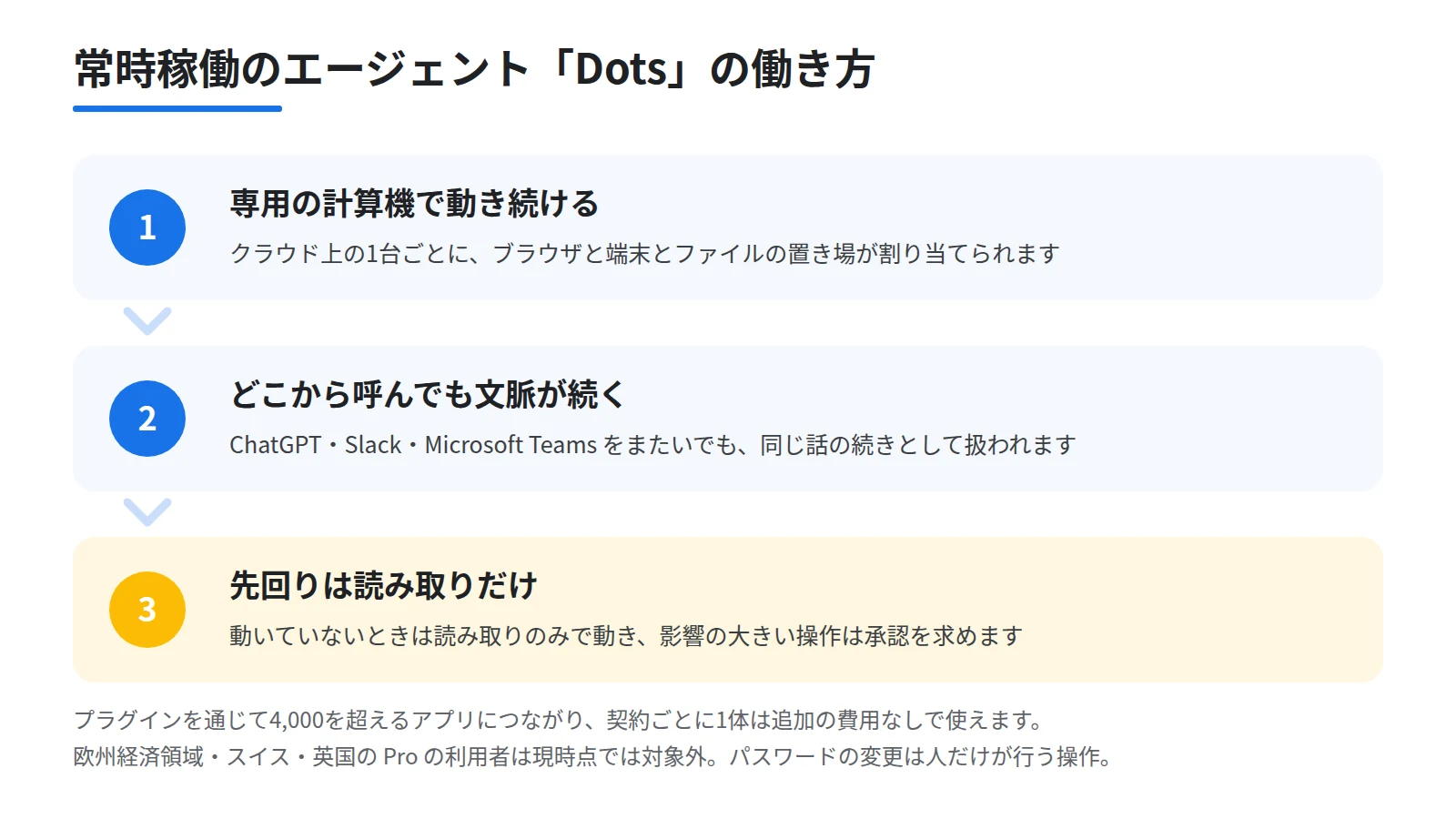 Dotsの働き方を3段のステップで示した図。クラウド上の計算機にブラウザと端末とファイル置き場を持つ段、ChatGPTとSlackとTeamsから同じ文脈で呼べる段、動いていないときは読み取りだけで先回りし影響の大きい操作は承認を求める段を順に並べる