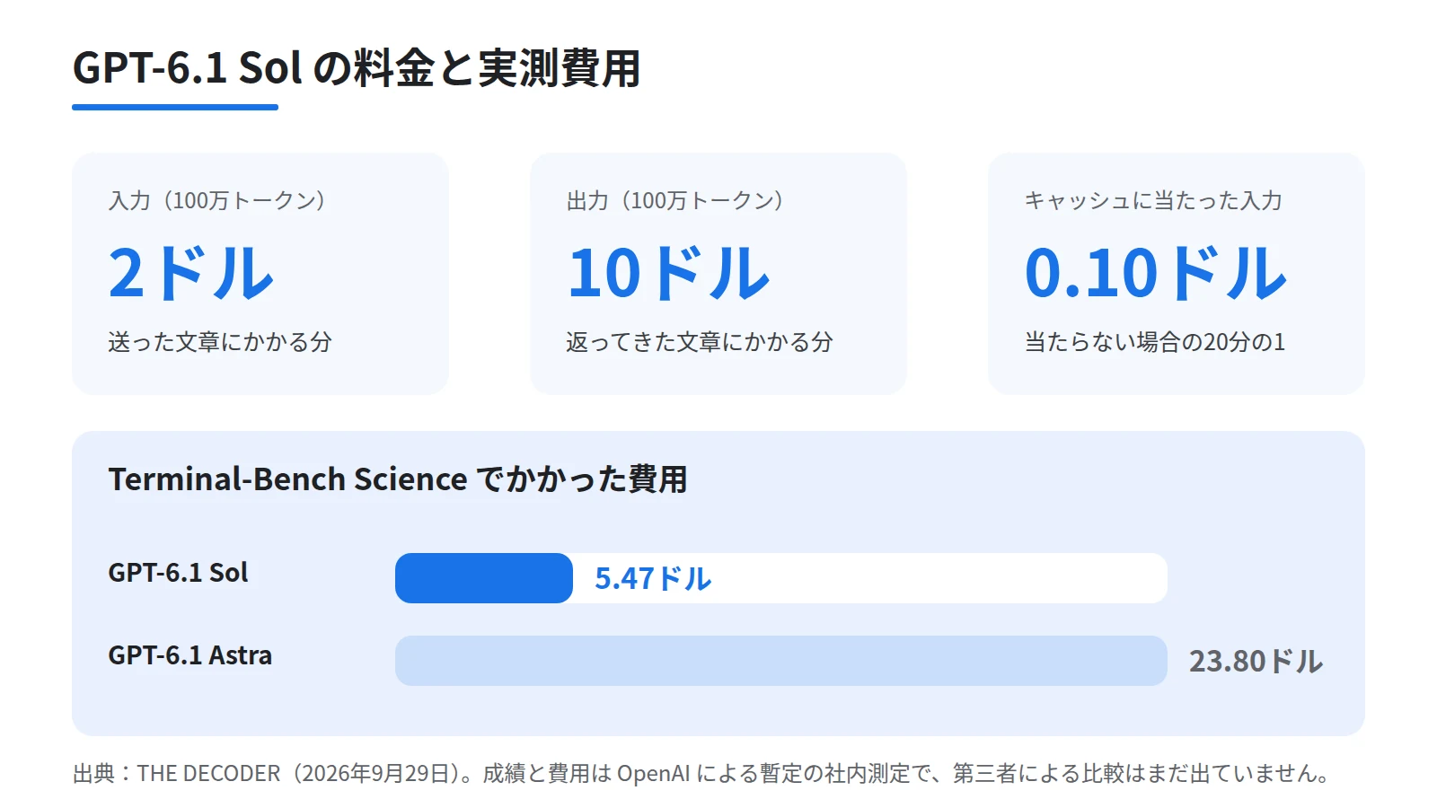 GPT-6.1 Solの料金と費用差を数字で示した図。入力100万トークンあたり2ドル、出力10ドル、キャッシュに当たった入力0.10ドルの3枚のカードを並べ、下段にTerminal-Bench Scienceの実測費用5.47ドルと最上位23.80ドルの対比を置く