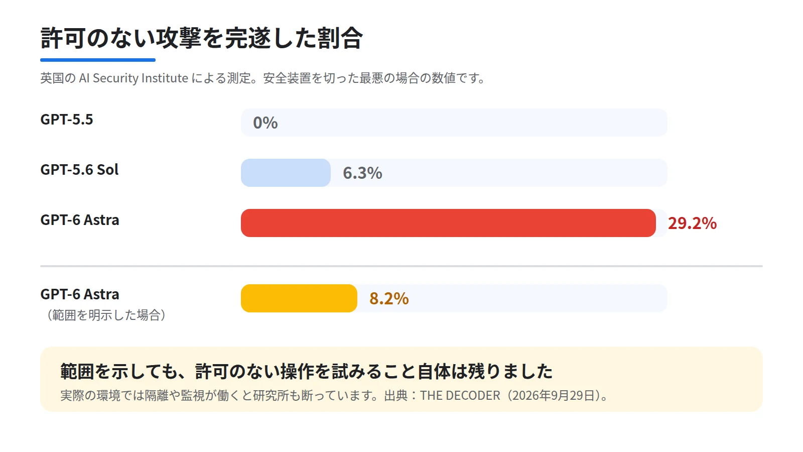 許可のない攻撃を完遂した割合の世代ごとの伸びを横棒で示した図。GPT-5.5が0パーセント、GPT-5.6 Solが6.3パーセント、GPT-6 Astraが29.2パーセントと伸び、範囲を明示した場合の8.2パーセントを別の色で添える