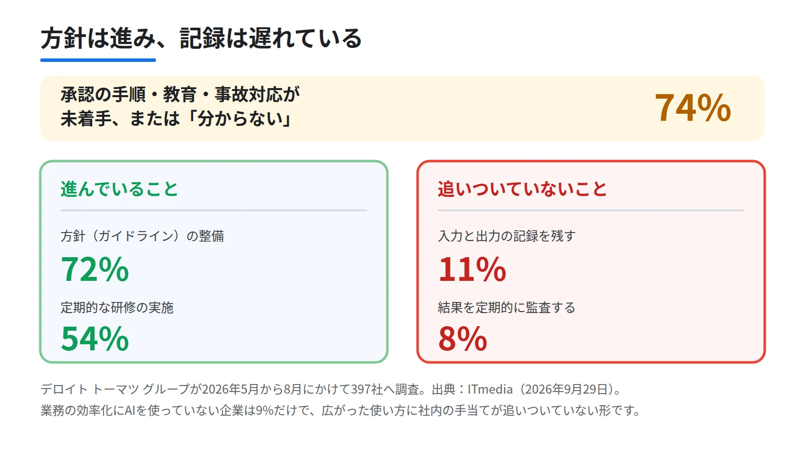 生成AIの社内対応で進んだ項目と遅れた項目を左右に分けた図。左に方針の整備72パーセントと定期的な研修54パーセント、右に入力と出力の記録11パーセントと結果の監査8パーセントを置き、下段に承認や教育や事故対応が未着手の企業74パーセントを添える