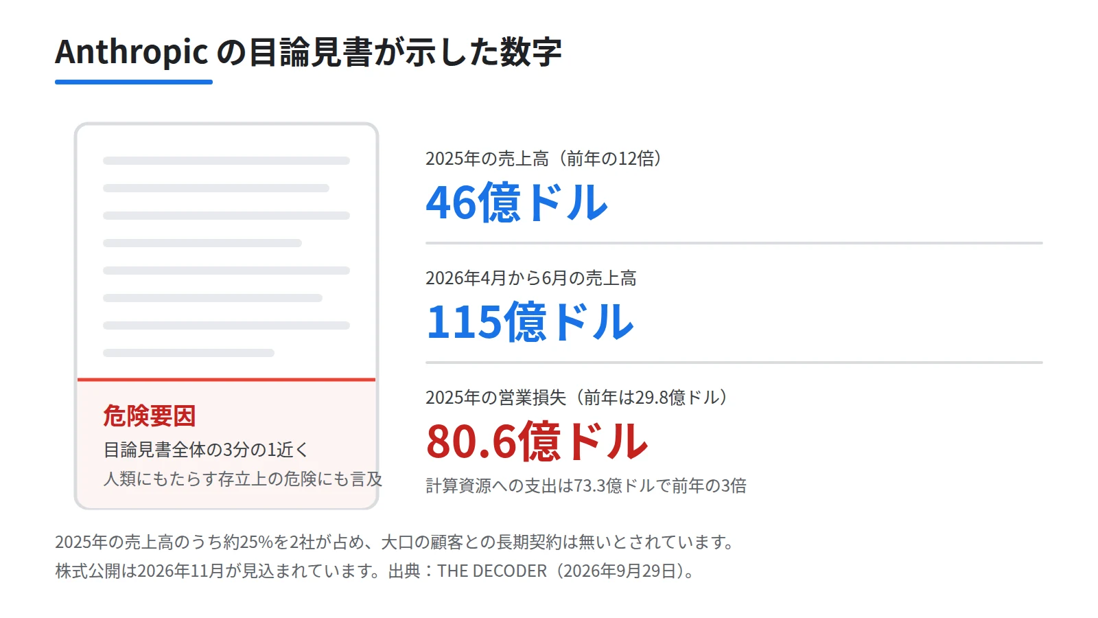 Anthropicの業績と目論見書の中身を対比で示した図。左に2025年の売上高46億ドルと2026年4月から6月の売上高115億ドル、右に2025年の営業損失80.6億ドルと設備投資73.3億ドルを置き、下段に危険要因が全体の3分の1近くを占めることを添える