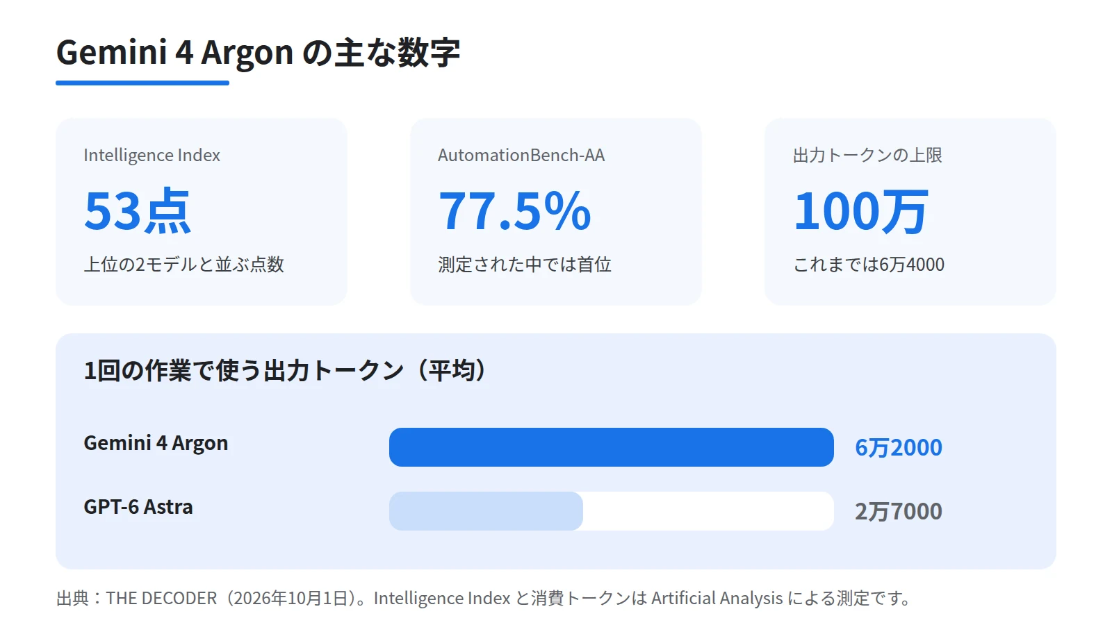 Gemini 4 Argonの主な数字を示した図。上段にIntelligence Index 53点、AutomationBench-AA 77.5パーセント、出力トークンの上限100万の3枚のカードを並べ、下段に1回の作業で使う出力トークンをGPT-6 Astraと横棒で比べる