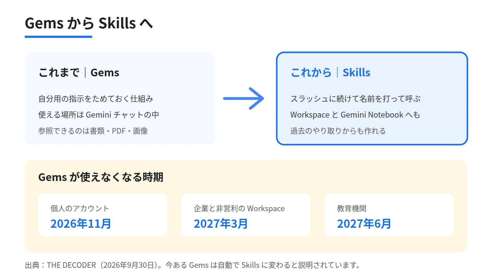 GemsからSkillsへの置き換えを変わる前と変わったあとで対比した図。左にGemini チャットの中だけで使う Gems、右にスラッシュで呼び出しWorkspaceとGemini Notebookへも広がるSkillsを置き、下段に個人2026年11月、企業2027年3月、教育2027年6月の終了時期を並べる