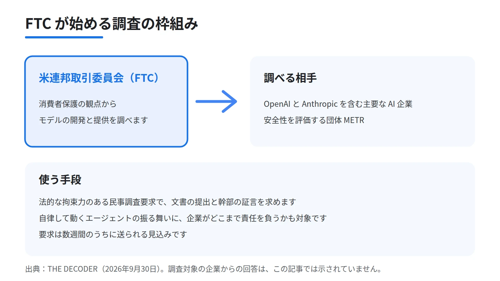FTCの調査の枠組みを示した図。左に米連邦取引委員会の枠、右に調べる相手としてOpenAIとAnthropicを含む主要AI企業と評価団体METRを置き、下段に民事調査要求で文書の提出と幹部の証言を求めることを添える