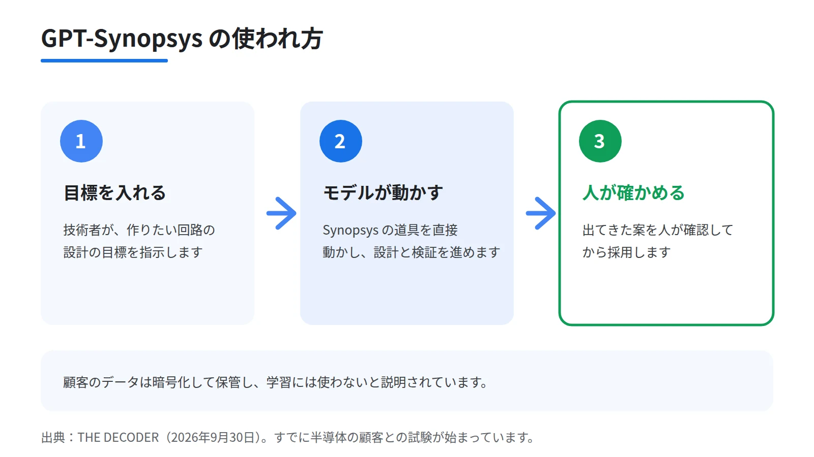 GPT-Synopsysの使われ方を3段のステップで示した図。技術者が設計の目標を入れる段、モデルがSynopsysの道具を直接動かして設計と検証を進める段、出てきた案を人が確かめてから採用する段を順に並べる