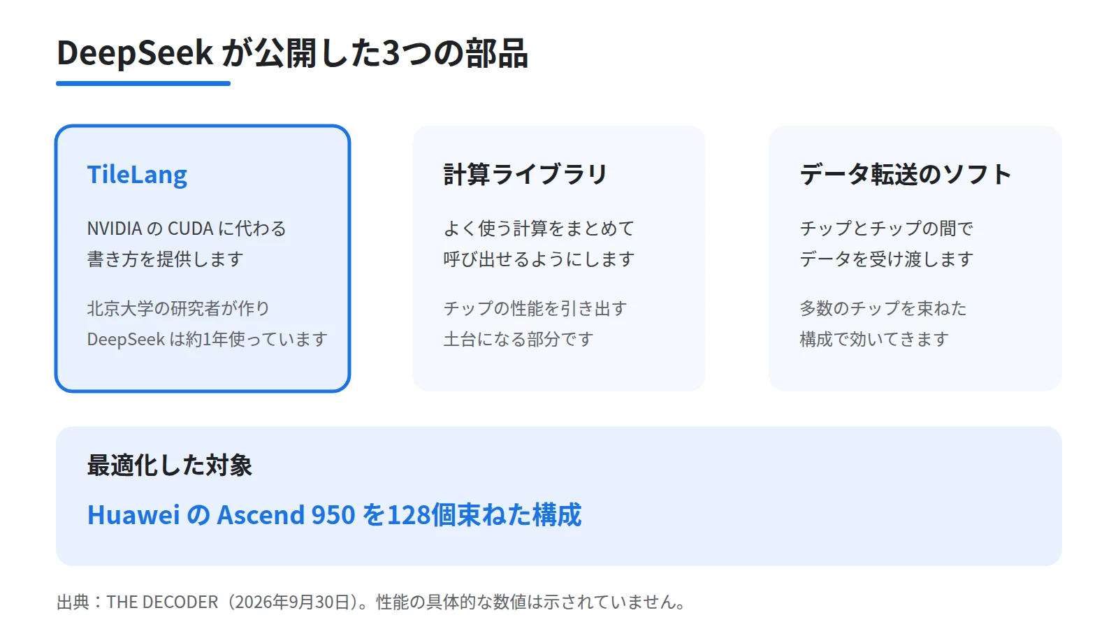 DeepSeekが公開した3つの部品を並べた図。CUDAに代わる書き方のTileLang、計算ライブラリ、チップ間のデータ転送ソフトの3枚のカードを置き、下段にAscend 950を128個束ねた構成にあわせて最適化したことを添える