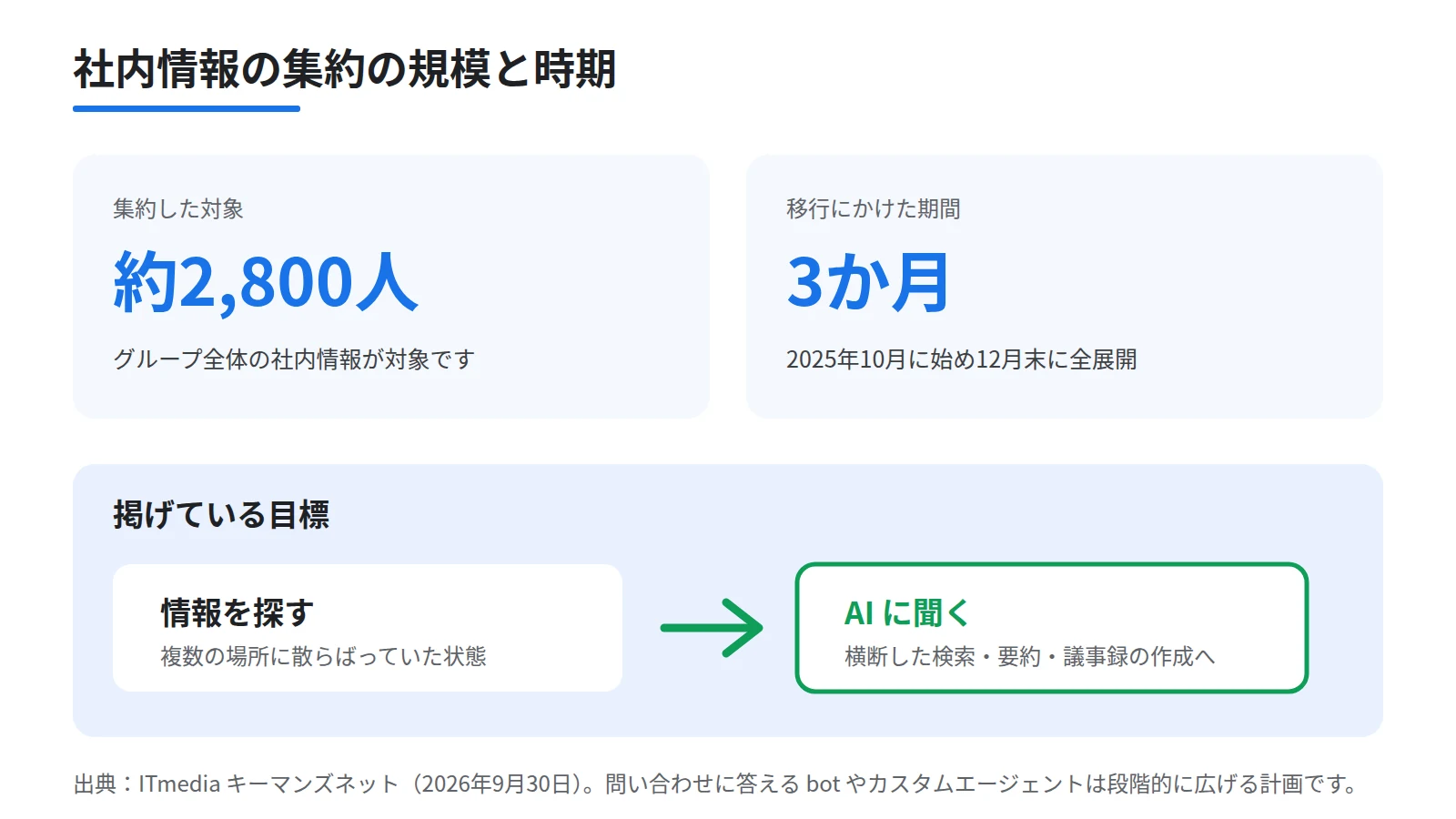 マネーフォワードの社内情報の集約を数字で示した図。約2800人と2025年10月から12月末という2枚のカードを並べ、下段に情報を探すからAIに聞くへ変える目標を矢印で示す